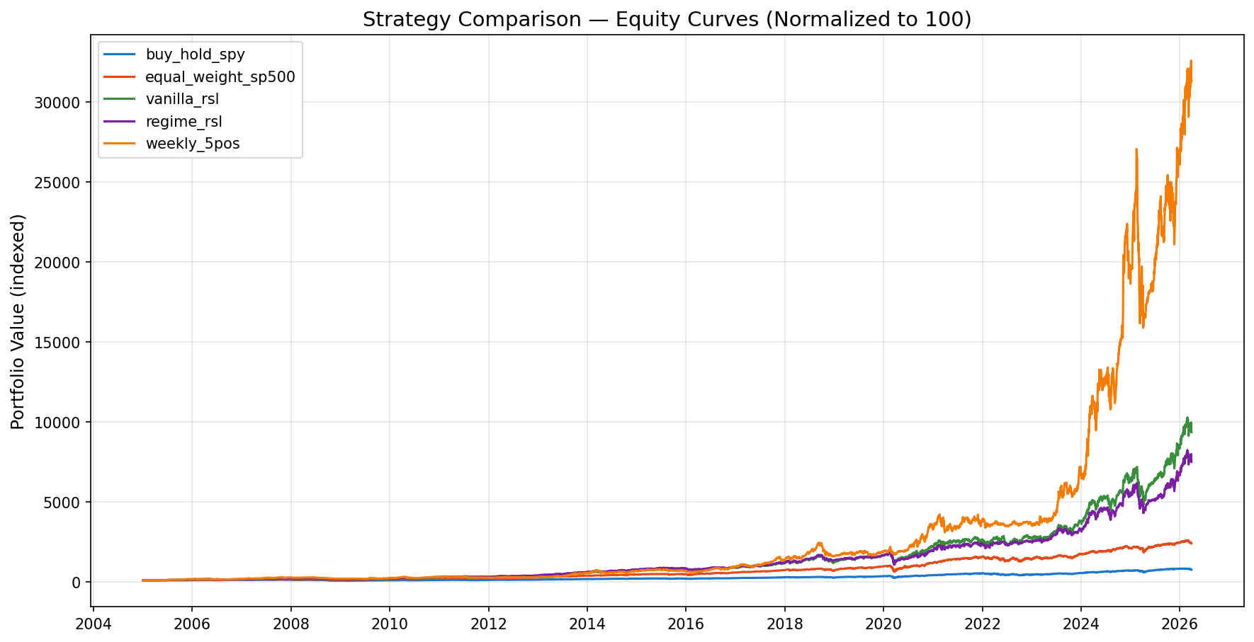 Equity Curves