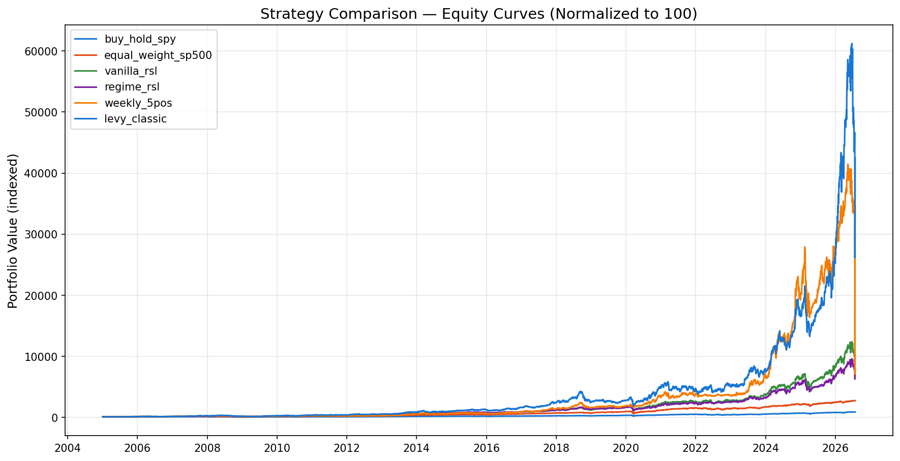 Equity Curves
