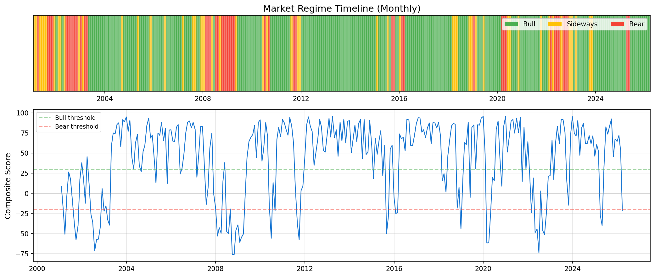 Regime Timeline