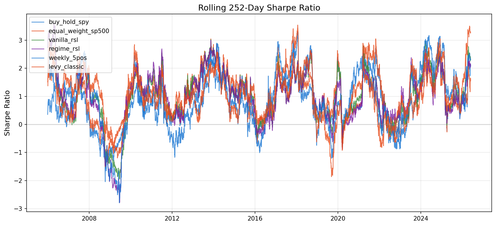 Rolling Sharpe