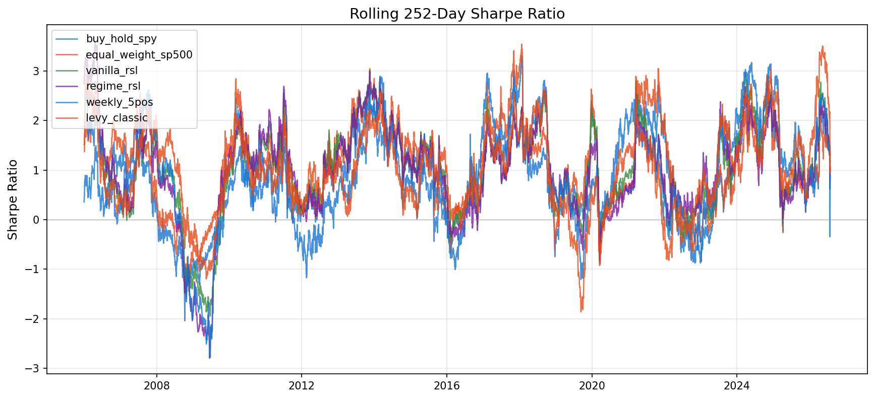 Rolling Sharpe